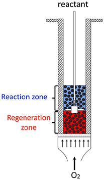 Catalytic Dehydration of Glycerol to Acrolein in a Two-Zone Fluidized Bed Reactor